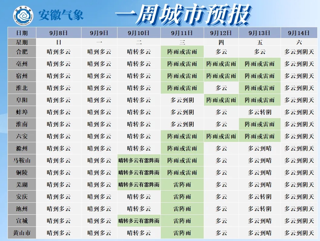 局地39℃！安徽降雨时间来了