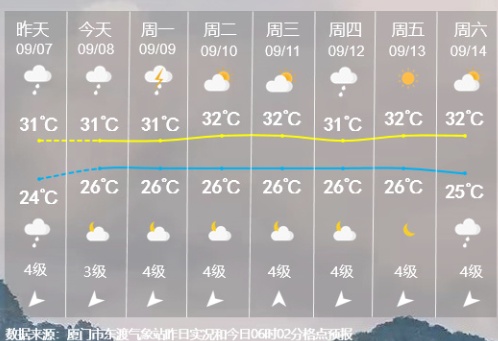 最新！厦门今起三天有分散性雷阵雨！注意防范强对流天气……