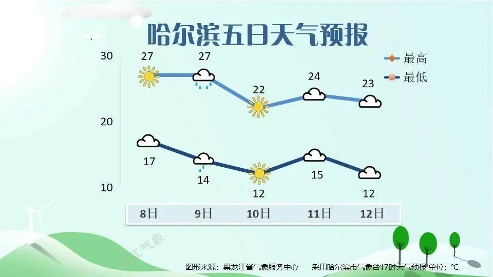 降雨！降温！大风！黑龙江省气象台最新发布