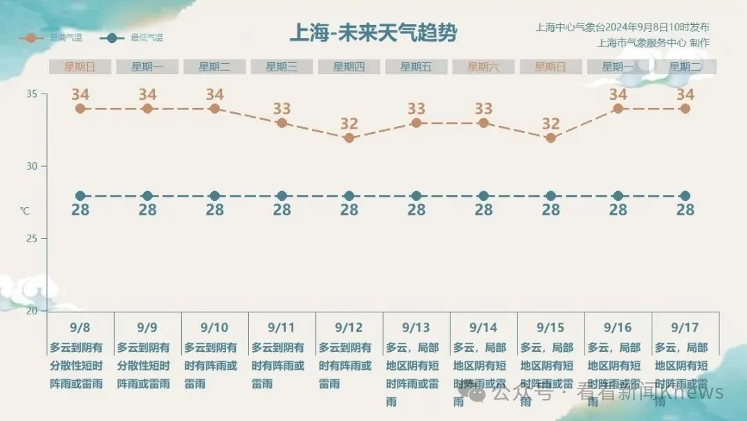第51个高温日，上海高温逼近纪录！未来10天，有1到2个台风生成