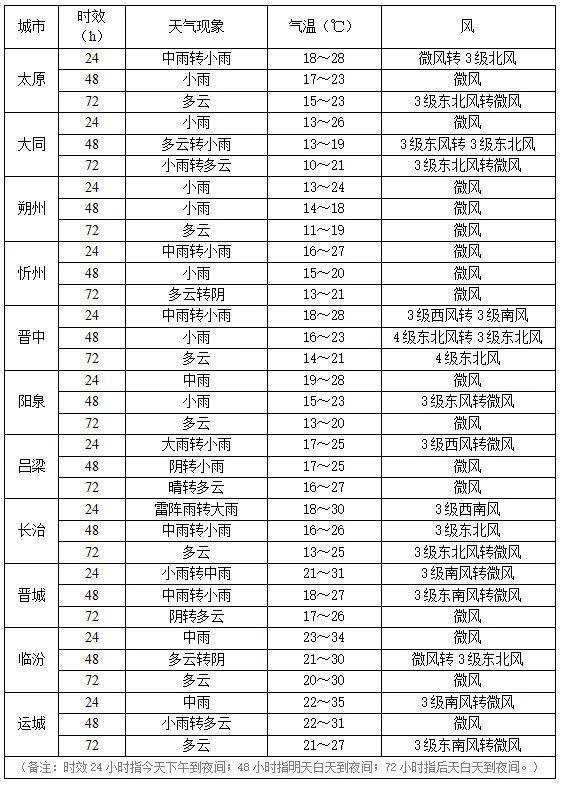 今明两天，山西大部有降雨，部分地区雨量较大，注意防范！