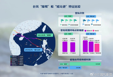 数看“摩羯”和“威马逊”的相似与不同