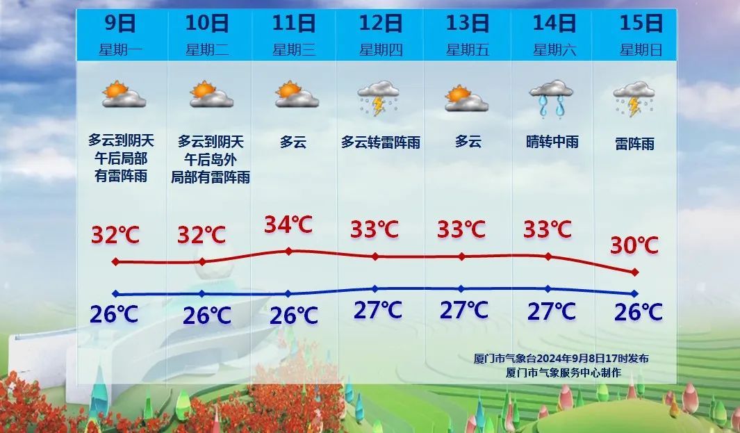 新台风将生成！或影响东南沿海！厦门未来10天……