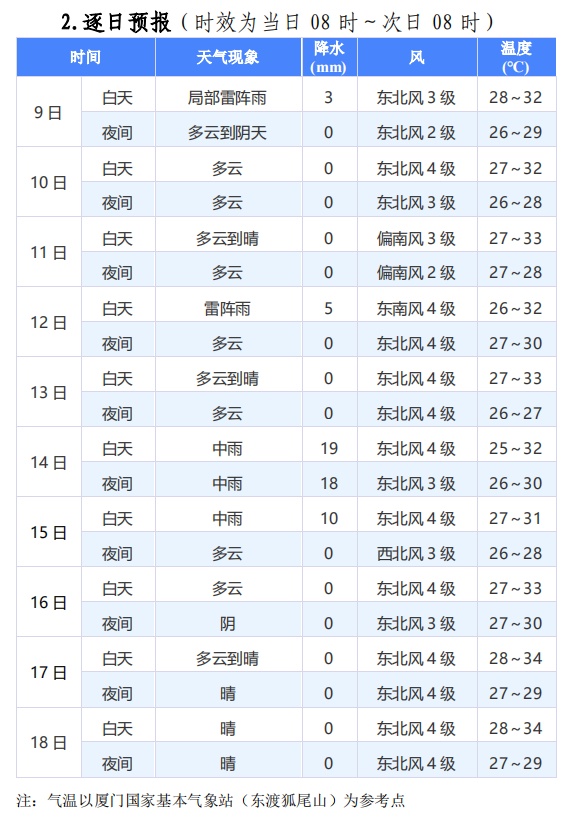 新台风将生成！或影响东南沿海！厦门未来10天……