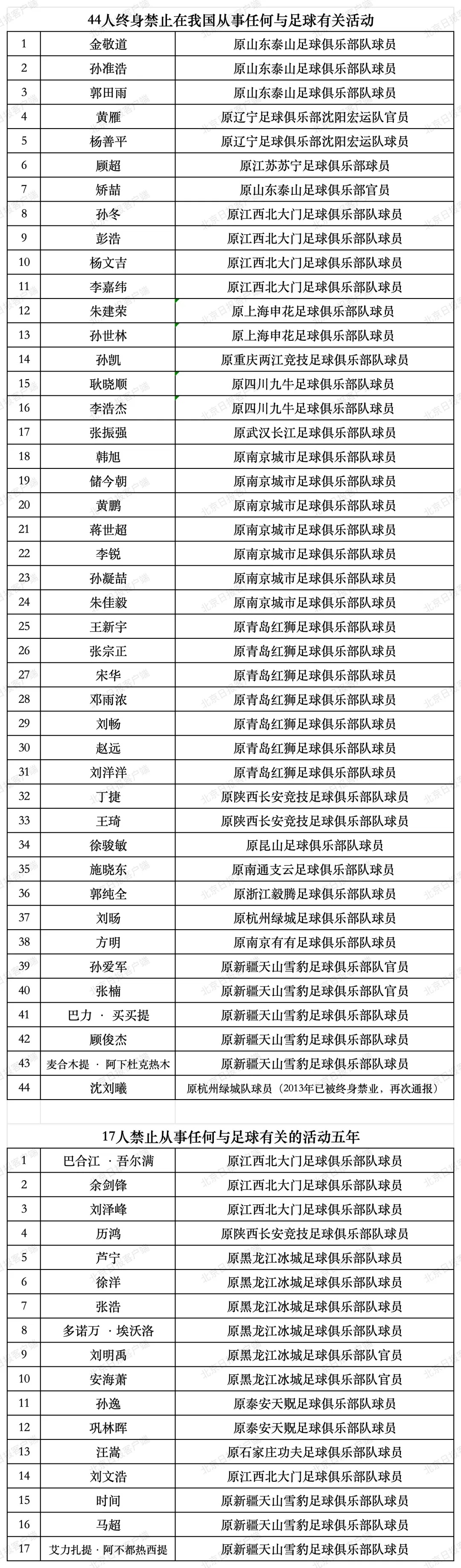83人被刑事调查！44人被终身禁“足”