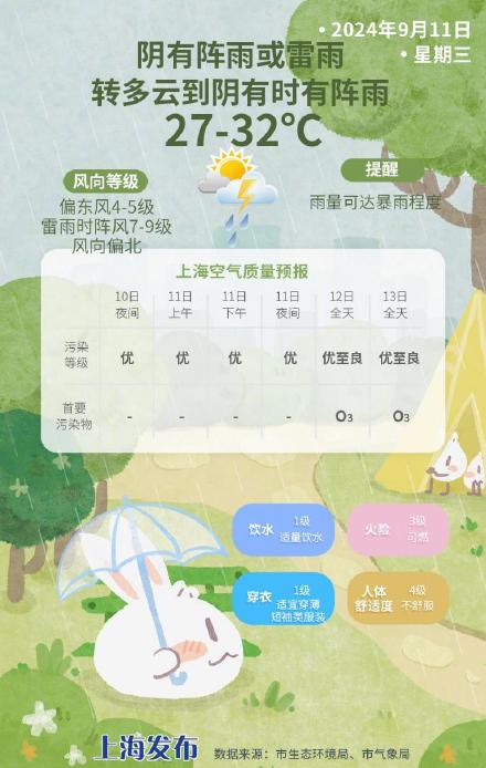 明天上海气温27℃-32℃，下午雨水渐止，本周后期注意阵雨“叨扰”