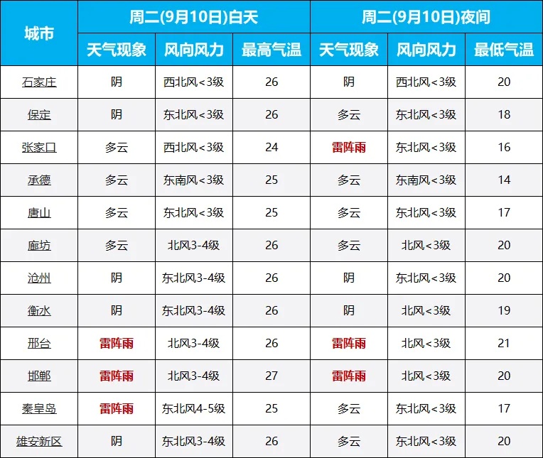 直降10℃+中到大雨！河北启动最新应急响应→