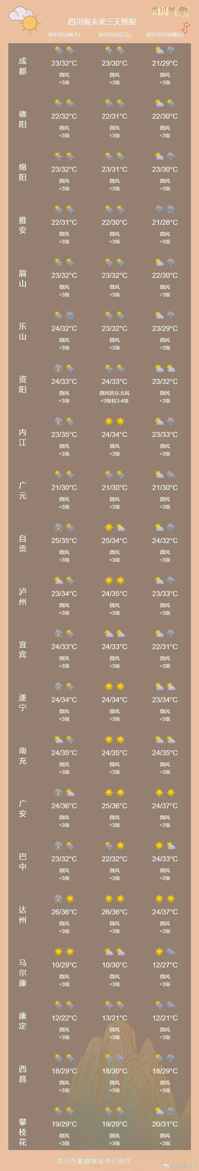 要热到中秋！四川再发高温蓝色预警，好在也会下雨