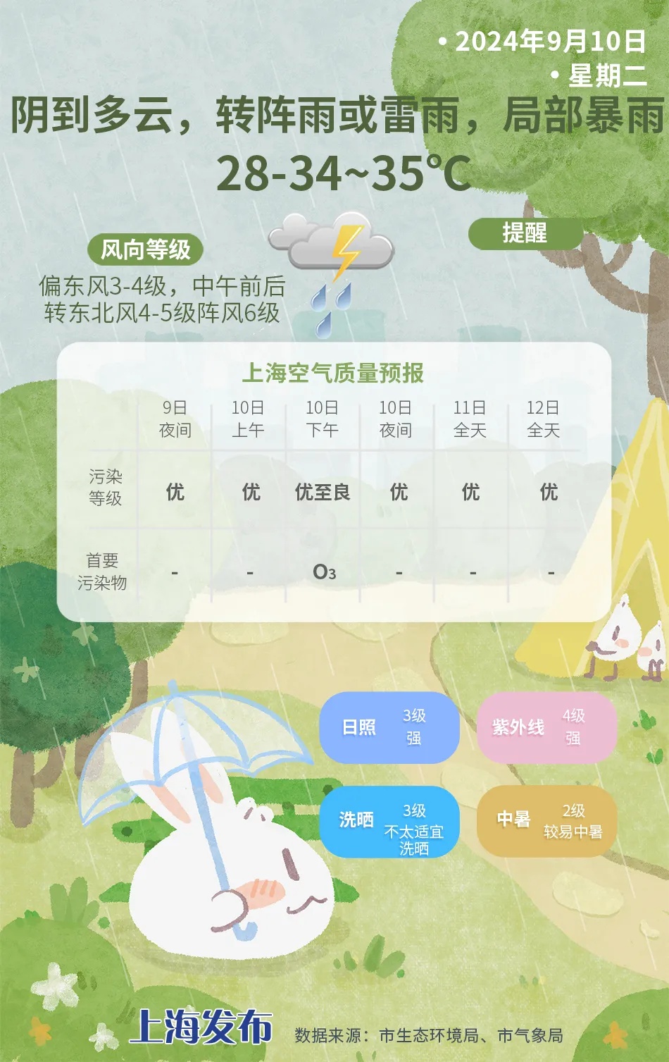 暴雨将上线，上海这几区特别注意！今又达35℃？或成史上最热教师节！那中秋呢？