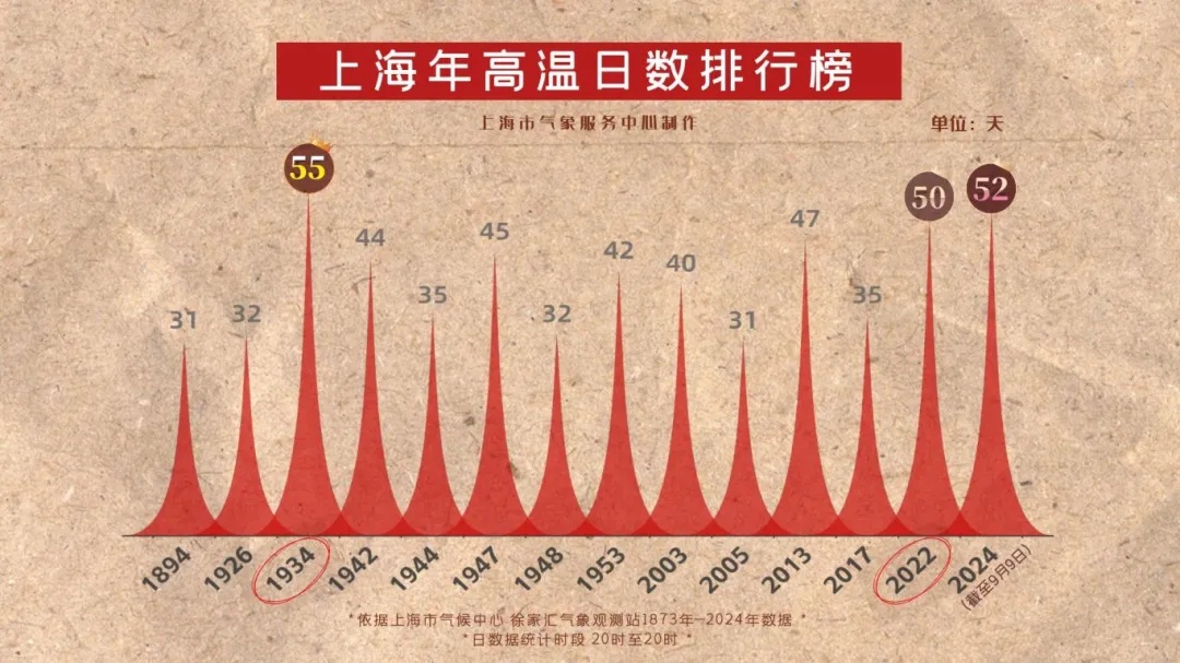 暴雨将上线，上海这几区特别注意！今又达35℃？或成史上最热教师节！那中秋呢？