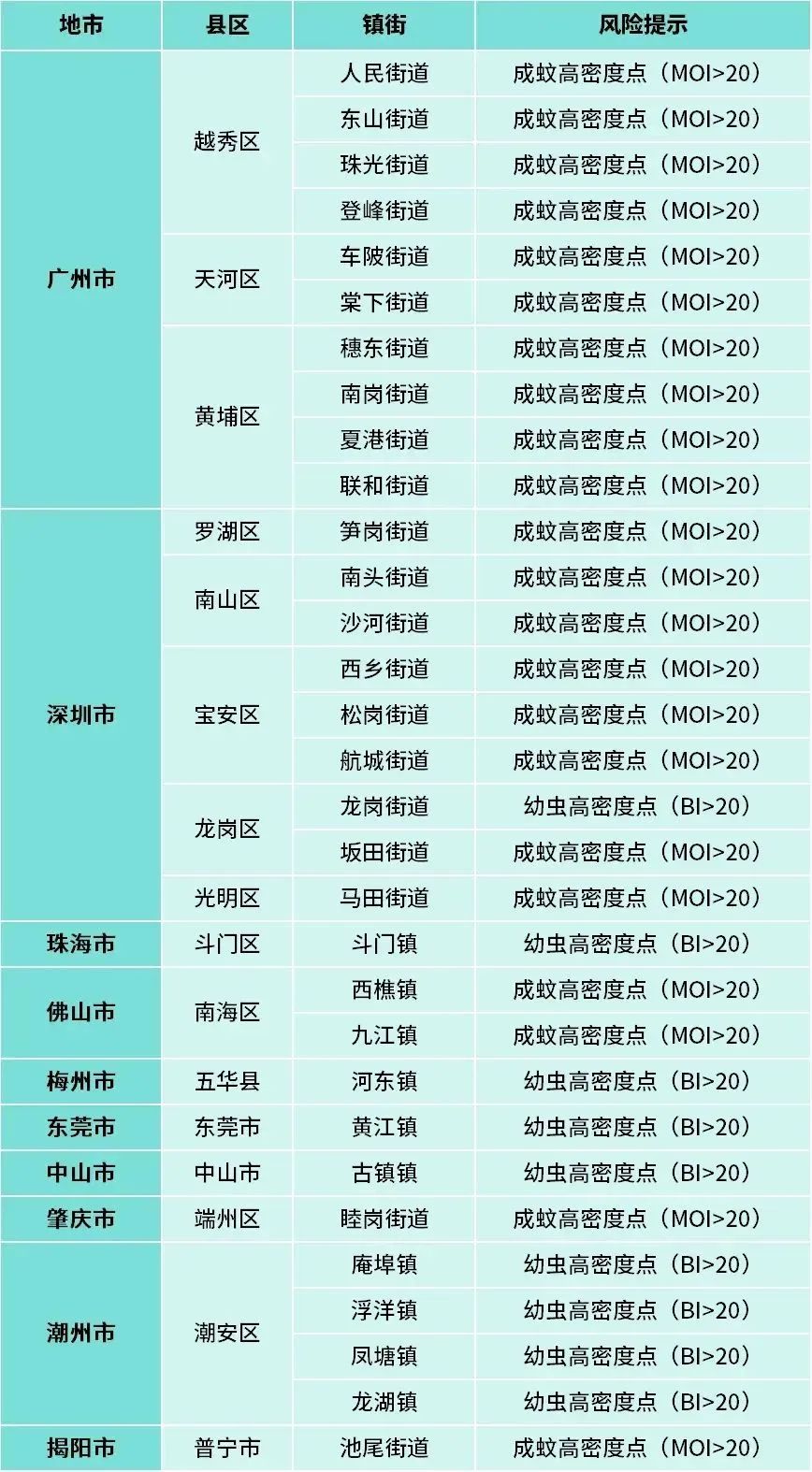 已确诊超13万例！此地宣布：进入灾难状态！广州疾控提醒！
