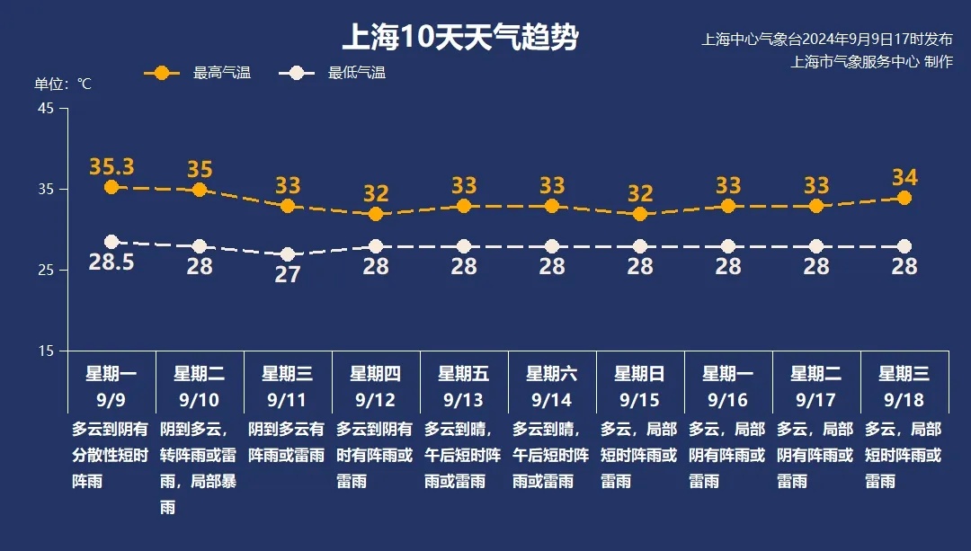 暴雨将上线，上海这几区特别注意！今又达35℃？或成史上最热教师节！那中秋呢？