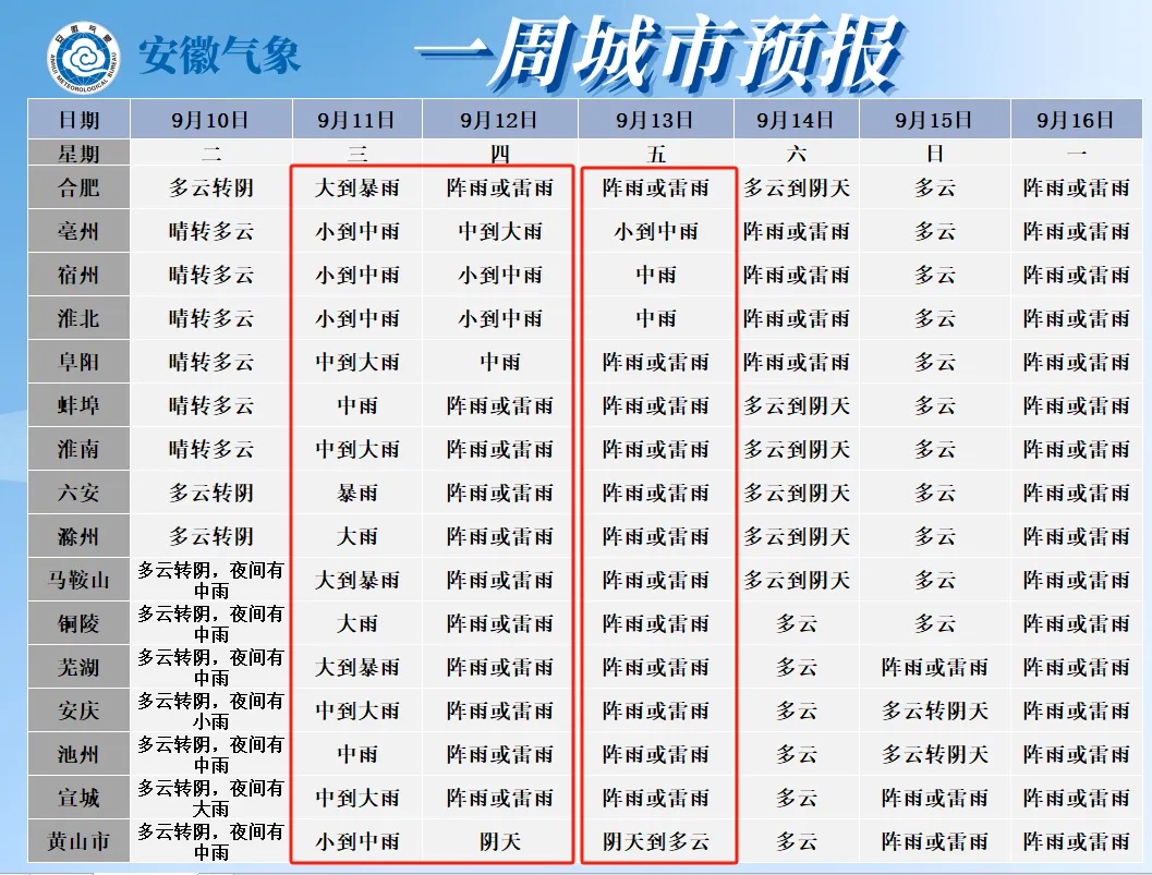 紧急提醒！暴雨大暴雨扑袭安徽！应急响应已启动！
