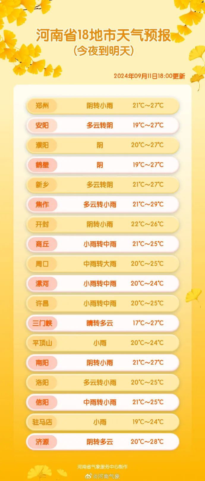 河南大雨、暴雨要来了！
