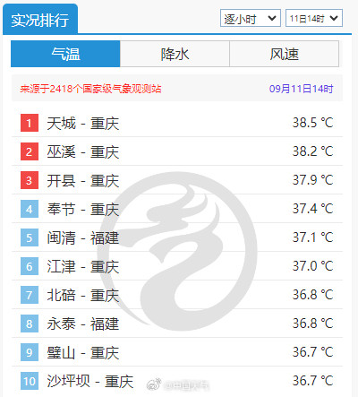 重庆迎来今年第63个高温日 9月连续高温日数纪录已被打破