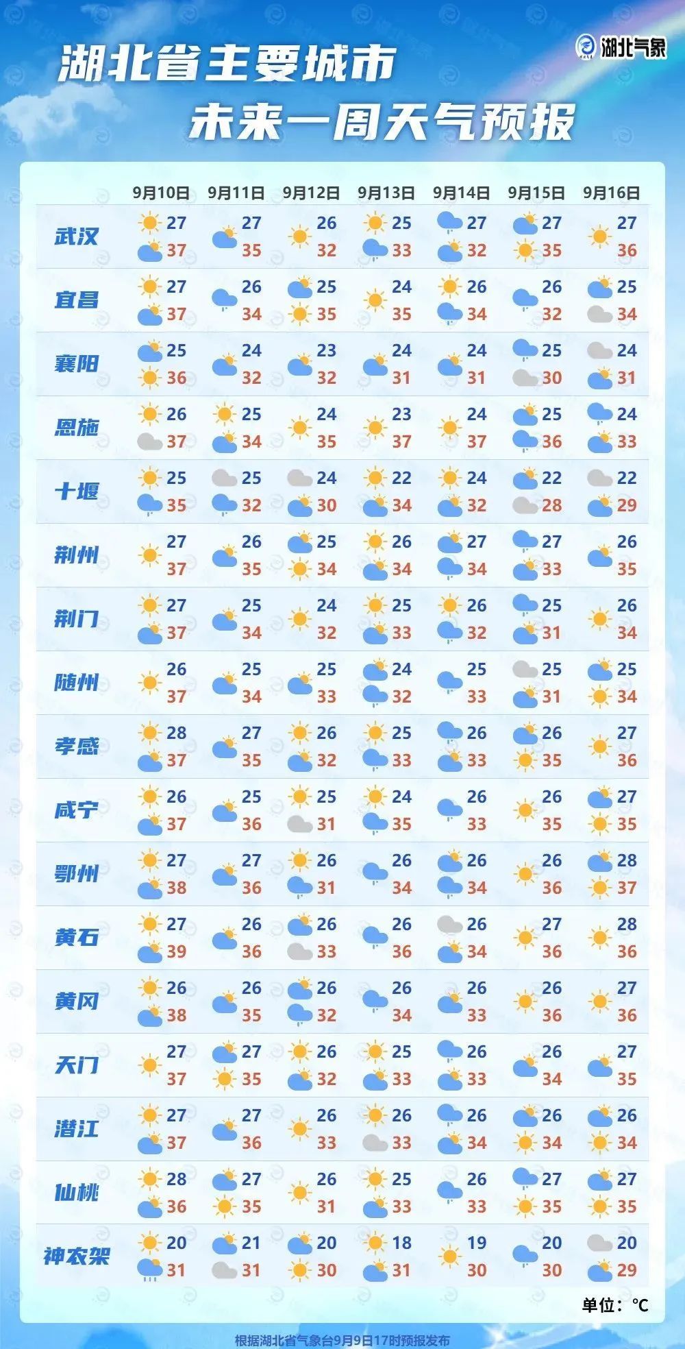 最低24℃！未来7天，武汉几乎都有风和雨