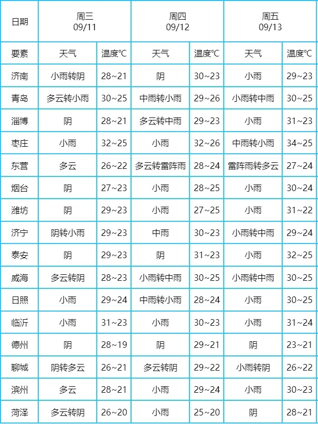 降温+局部大雨，山东这些地区连续有雨；济南还下吗？最新预报来了