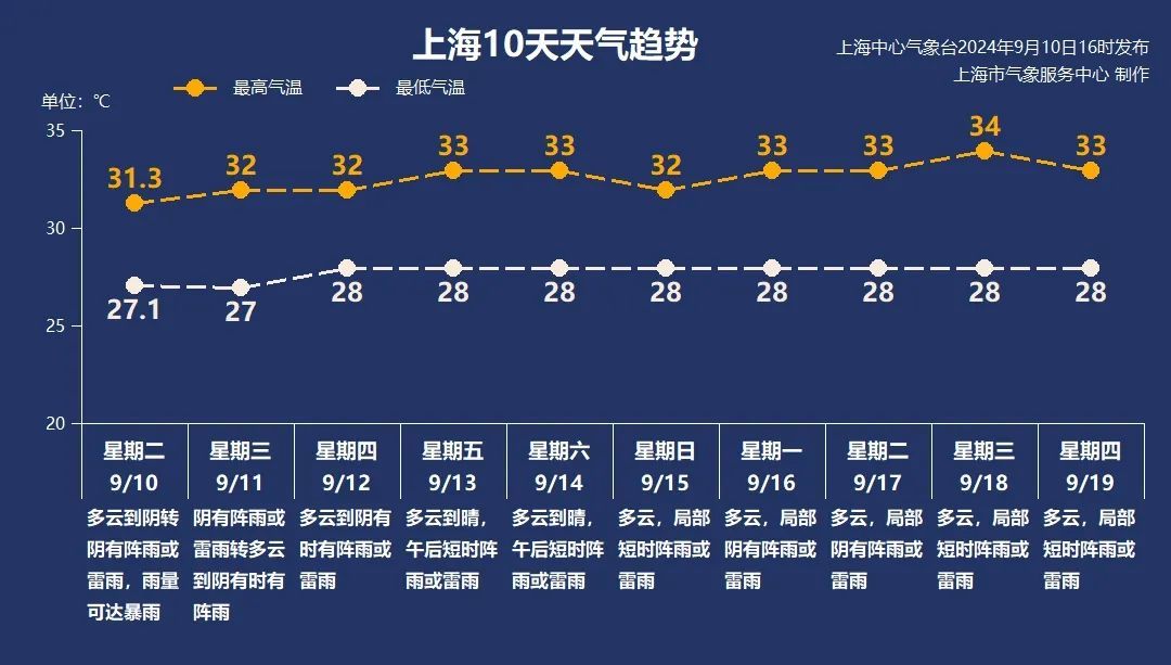 上海雨不停，局部地区雨量中等！台风“贝碧嘉”已生成，影响如何？