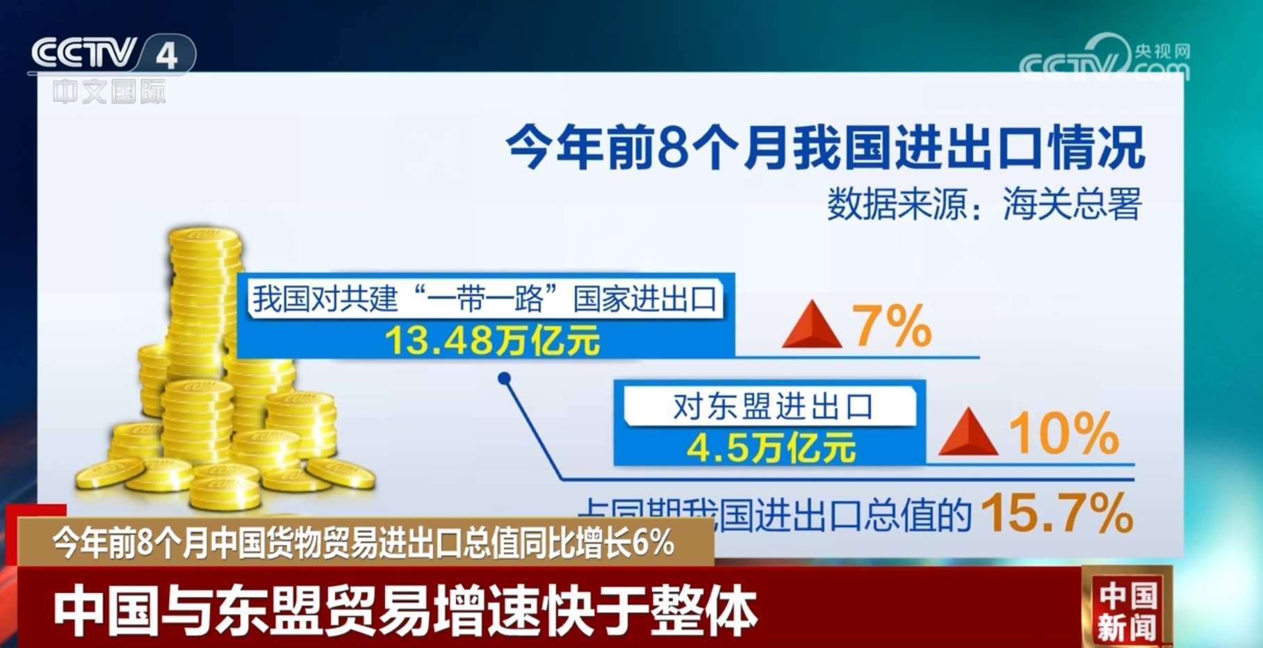 数据勾勒外贸持续增长“曲线图” 中国仍是外商投资兴业沃土