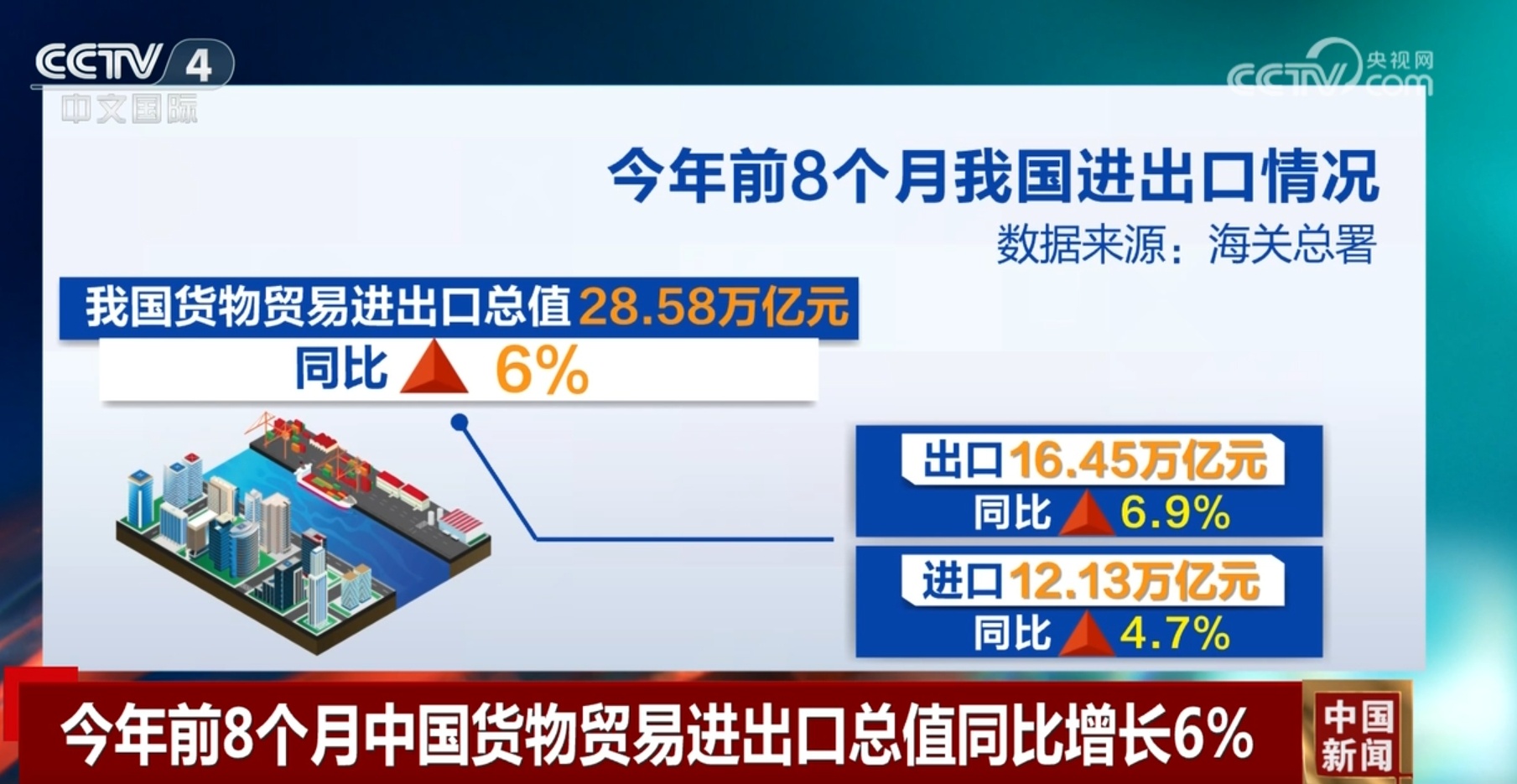 数据勾勒外贸持续增长“曲线图” 中国仍是外商投资兴业沃土