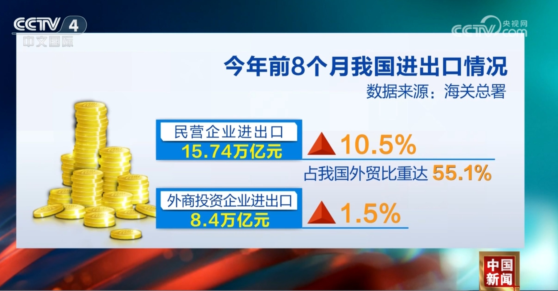数据勾勒外贸持续增长“曲线图” 中国仍是外商投资兴业沃土