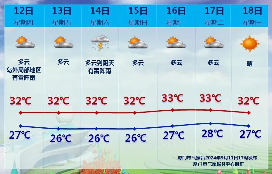 可达强台风级！“贝碧嘉”或登陆浙闽沿海！厦门天气接下来......