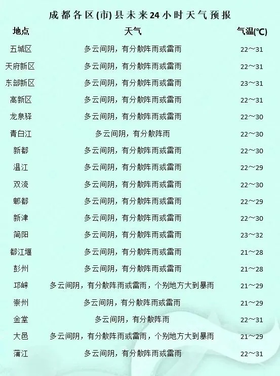 拉尼娜现象要来了！四川7市将迎暴雨+雷雨+大风