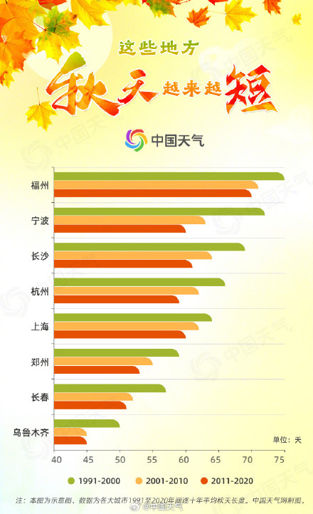 秋天加载中！省会级城市常年入秋时间表