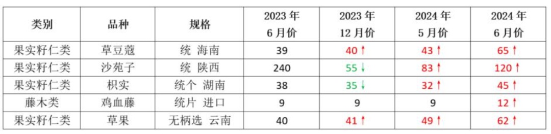 价格大涨，有的甚至翻倍！近期很多人都吃，老板：可能还要涨......