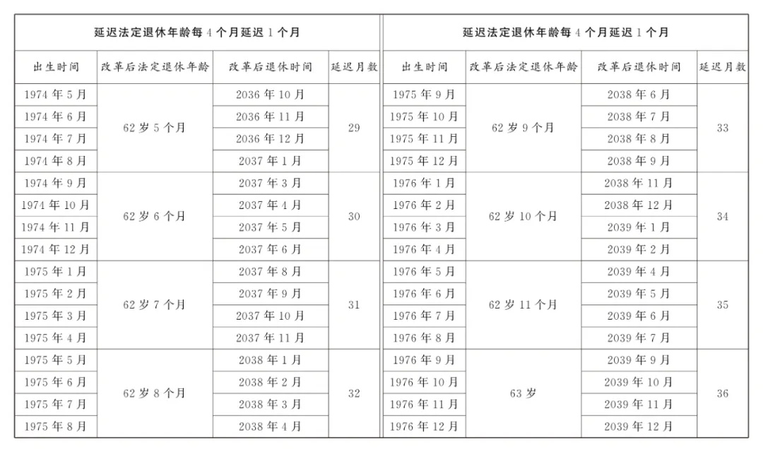 法定退休年龄怎样调整?如何查询自己的退休年龄?一图读懂 法定退休年龄怎样调整?如何查询自己的退休年龄?一图读懂