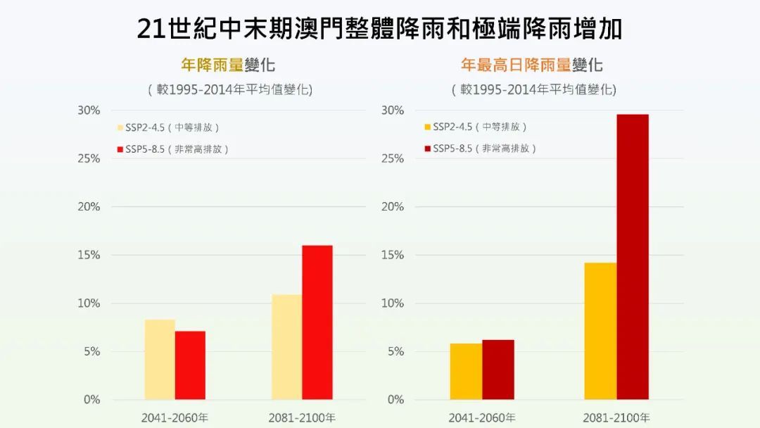 海平面将升0.64米！澳门50年后极端降雨将显著增加