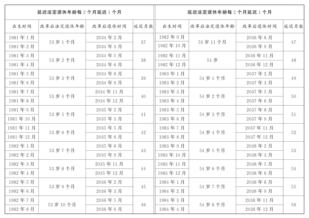 转发收藏!延迟法定退休年龄时间对照表 转发收藏!延迟法定退休年龄时间对照表