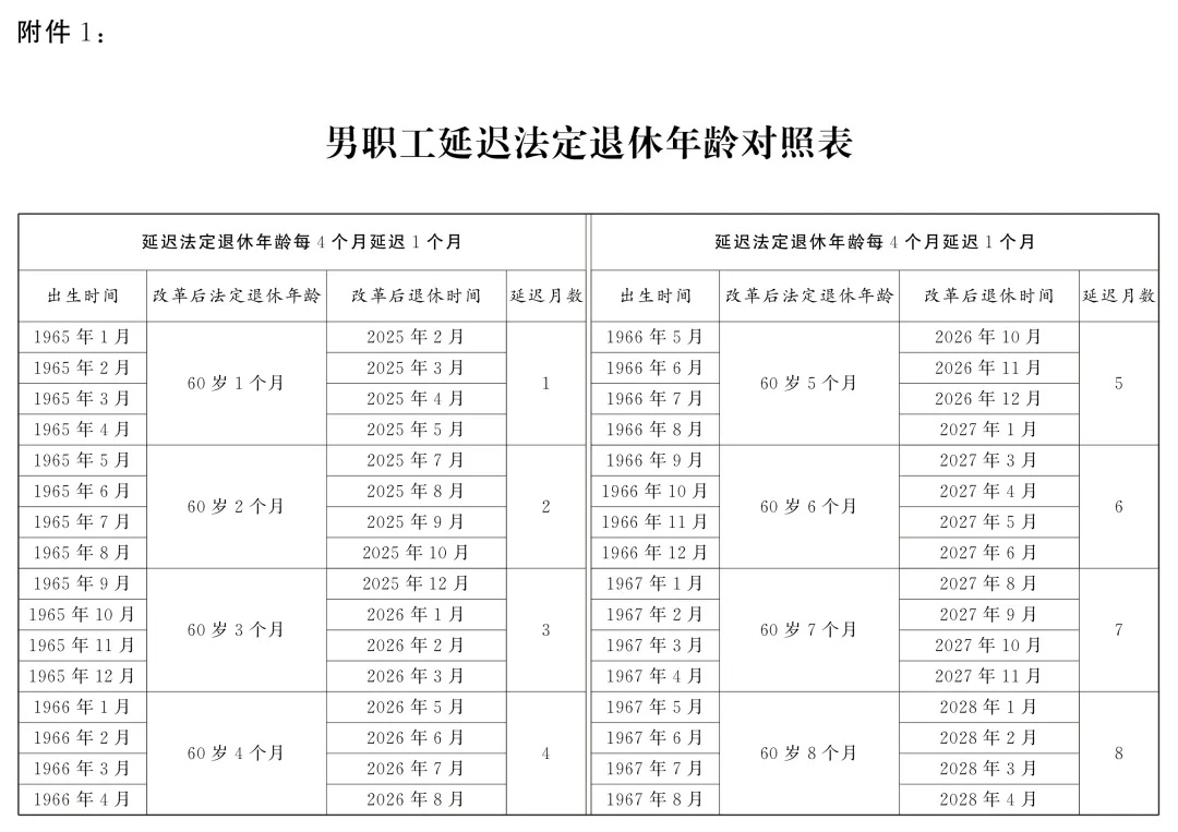 转发收藏!延迟法定退休年龄时间对照表 转发收藏!延迟法定退休年龄时间对照表