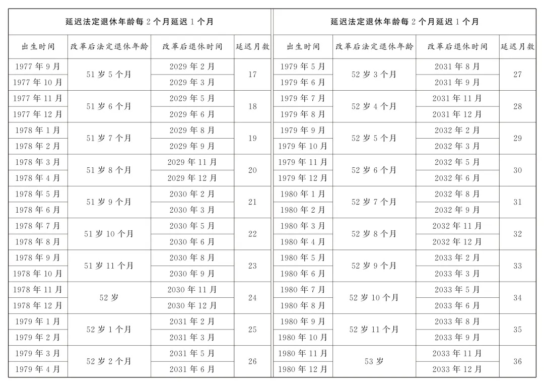 转发收藏!延迟法定退休年龄时间对照表 转发收藏!延迟法定退休年龄时间对照表