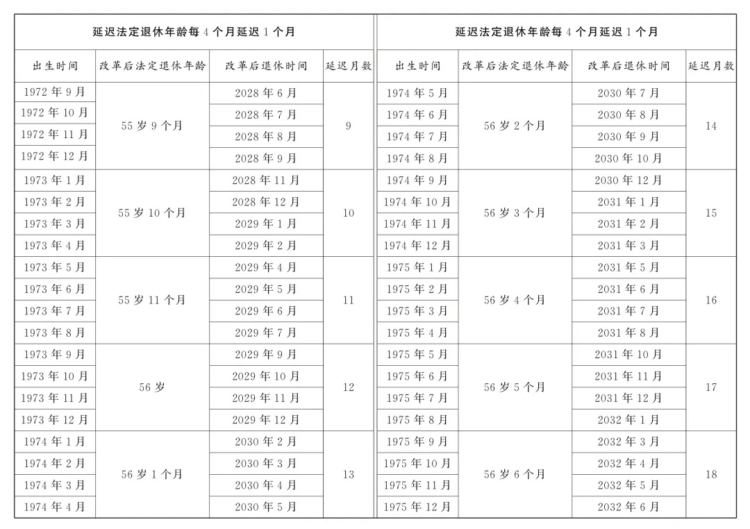 转发收藏!延迟法定退休年龄时间对照表 转发收藏!延迟法定退休年龄时间对照表
