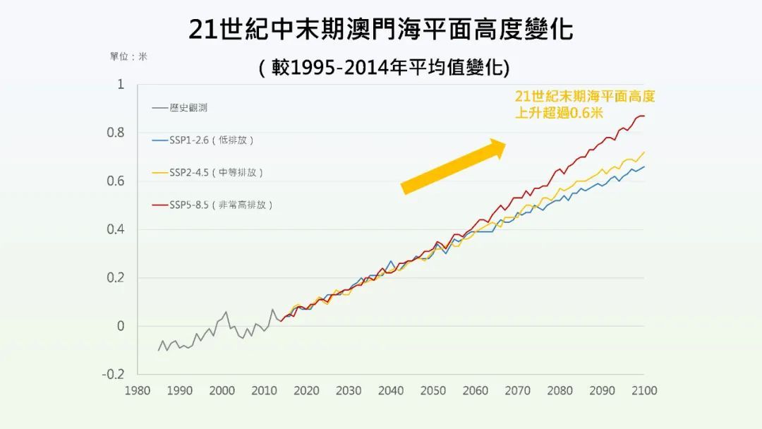 海平面将升0.64米！澳门50年后极端降雨将显著增加