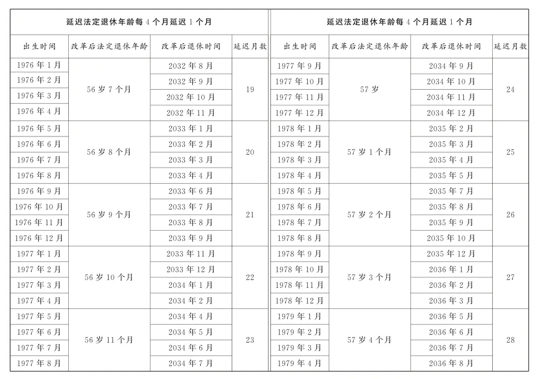 转发收藏!延迟法定退休年龄时间对照表 转发收藏!延迟法定退休年龄时间对照表