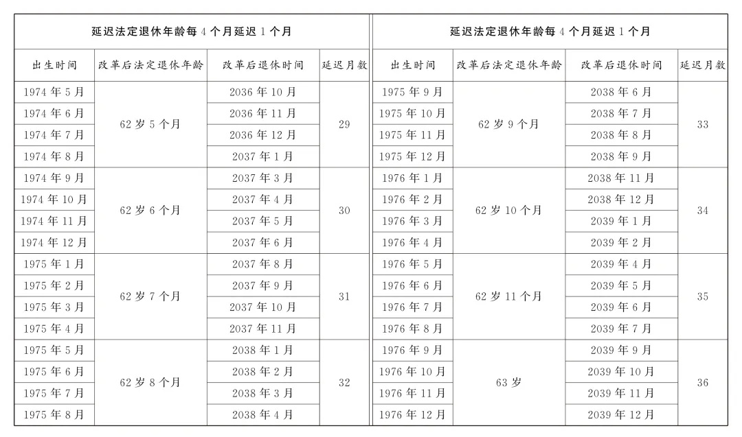 转发收藏!延迟法定退休年龄时间对照表 转发收藏!延迟法定退休年龄时间对照表