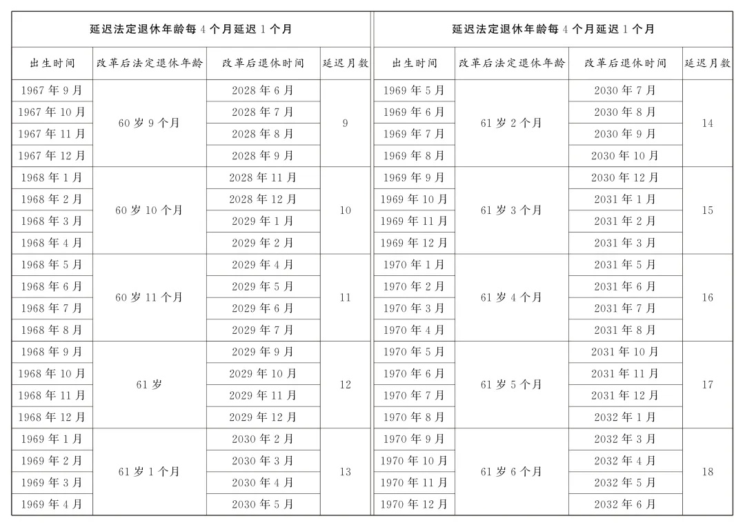 转发收藏!延迟法定退休年龄时间对照表 转发收藏!延迟法定退休年龄时间对照表