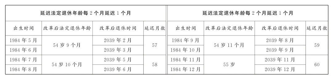 转发收藏!延迟法定退休年龄时间对照表 转发收藏!延迟法定退休年龄时间对照表