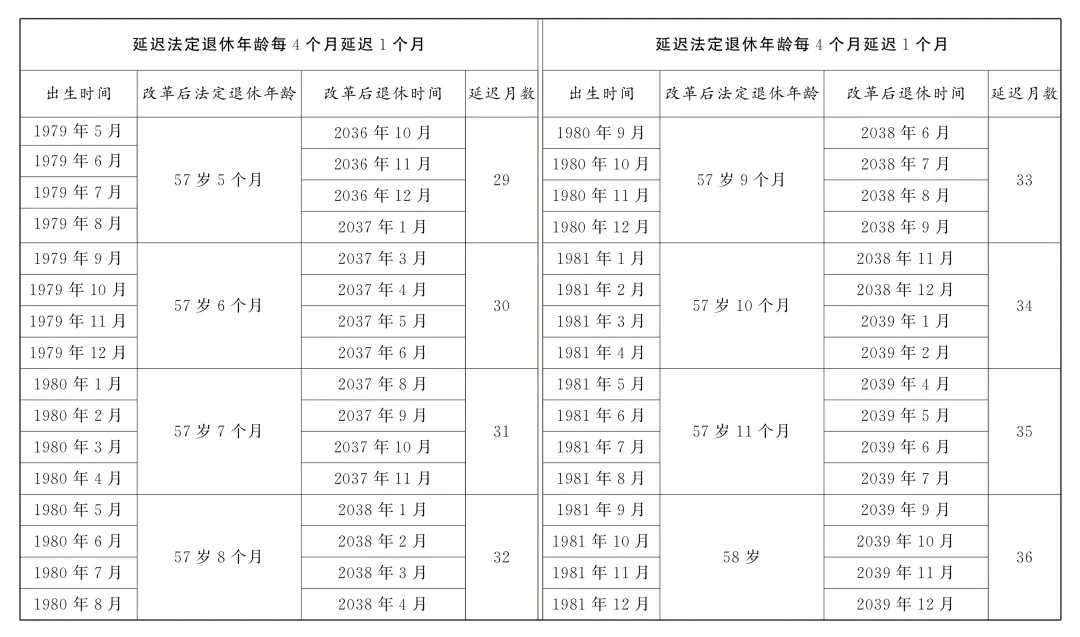 转发收藏!延迟法定退休年龄时间对照表 转发收藏!延迟法定退休年龄时间对照表