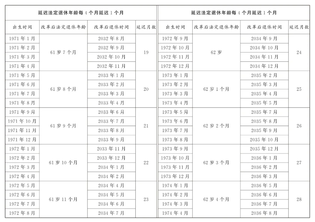 法定退休年龄怎样调整?如何查询自己的退休年龄?一图读懂 法定退休年龄怎样调整?如何查询自己的退休年龄?一图读懂