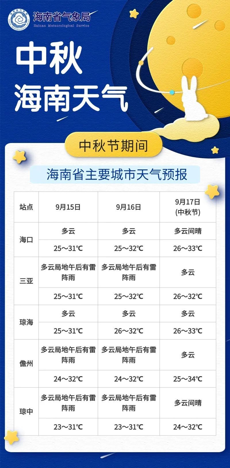 大部分时段适宜户外活动和赏月！今年中秋节假期，海南的天气是……