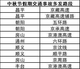 北京交管部门发布中秋节假期“两公布一提示”