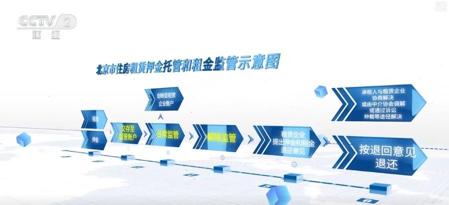 北京推出住房租赁新政策 租房更安心 北京推出住房租赁新政策 租房更安心