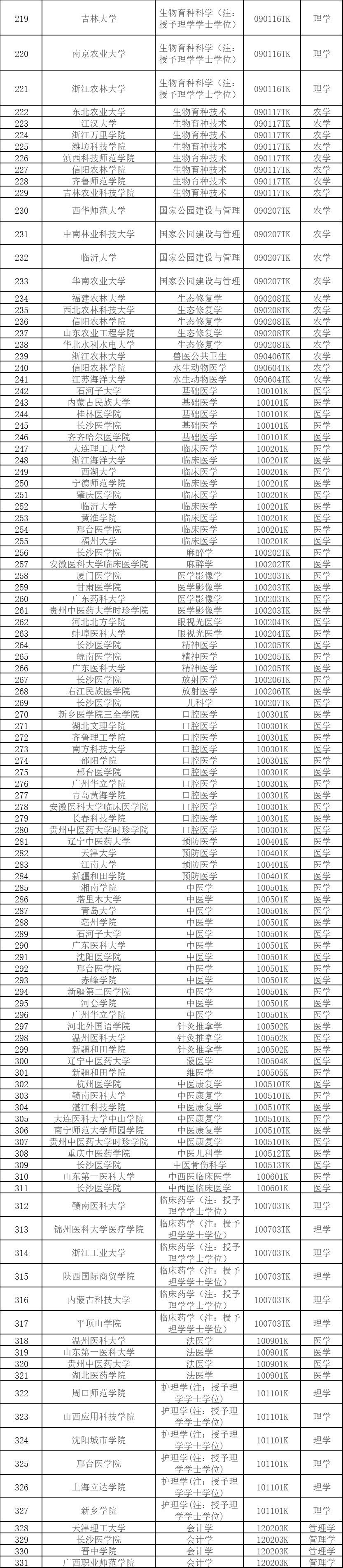 教育部：拟新增535个本科专业！