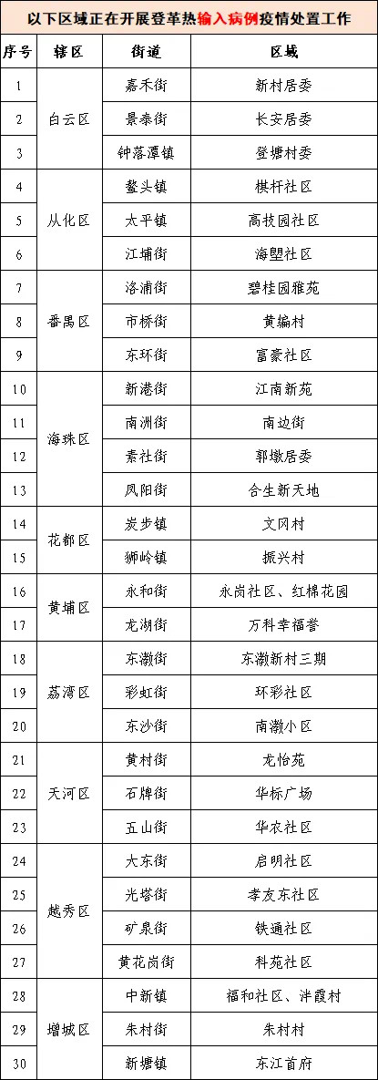 登革热进入高发期!广州市疾控呼吁翻盆倒罐清积水灭蚊:没积水就没蚊子 登革热进入高发期!广州市疾控呼吁翻盆倒罐清积水灭蚊:没积水就没蚊子