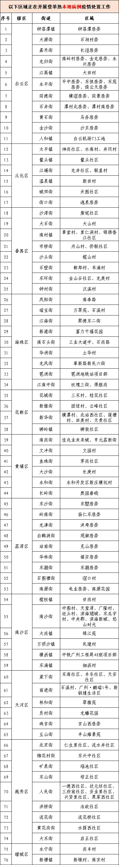 创多个“近年最早纪录”,广州登革热进入高发期!市疾控中心呼吁→ 创多个“近年最早纪录”,广州登革热进入高发期!市疾控中心呼吁→