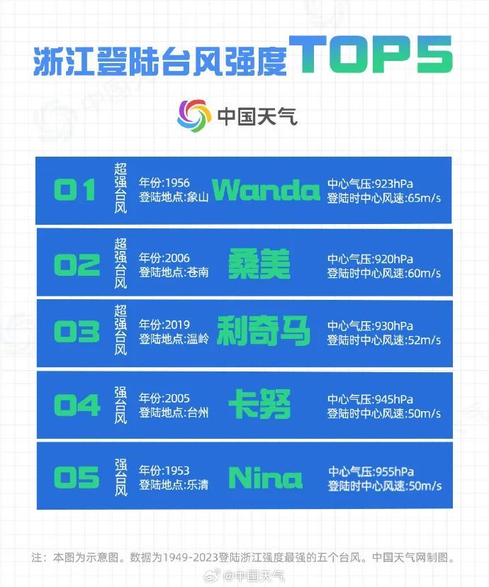 刚刚!浙江防台风应急响应升至Ⅲ级!多趟列车将停运,局地有特大暴雨→ 刚刚!浙江防台风应急响应升至Ⅲ级!多趟列车将停运,局地有特大暴雨→