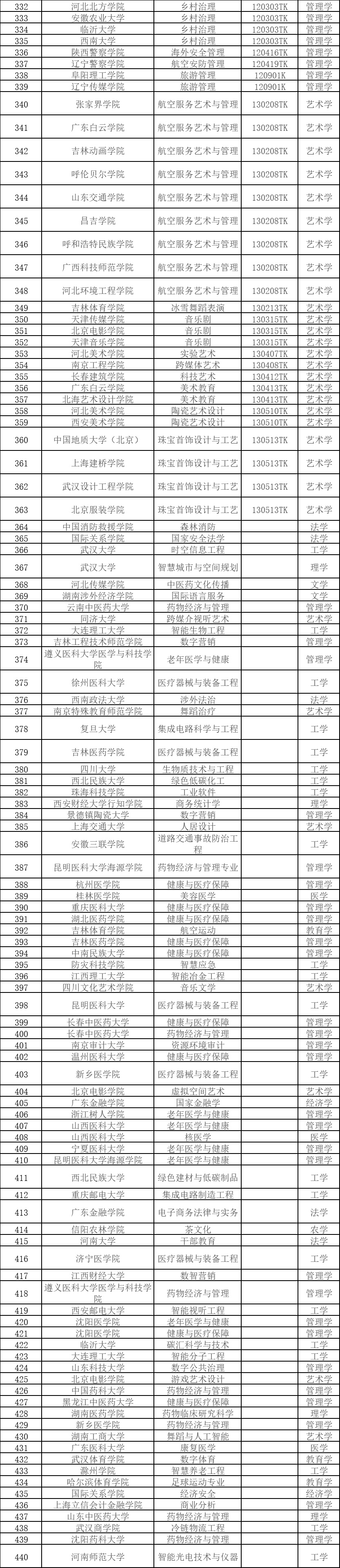 教育部：拟新增535个本科专业！